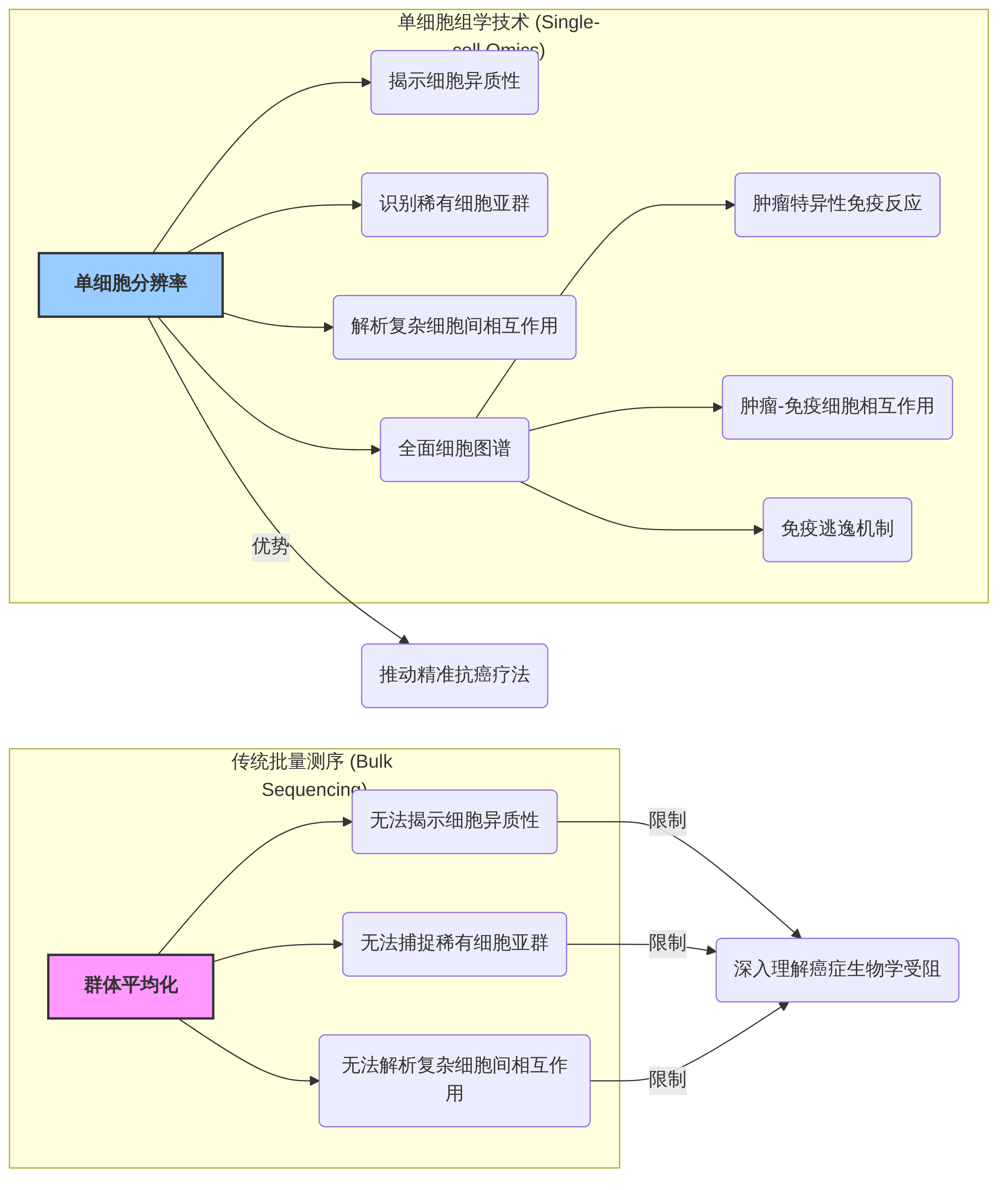 digraph_0noglflj_1749982055289_传统批量测序与单细胞组学技术对比