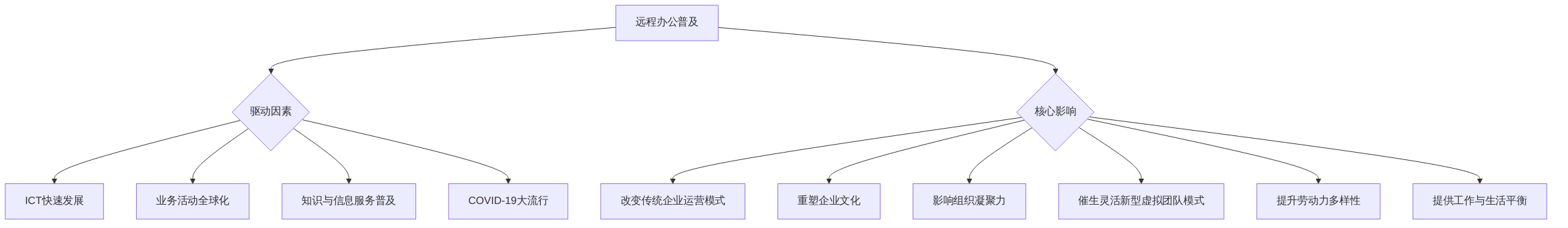 digraph_155w9cgv_1749815328372_远程办公的驱动因素与影响