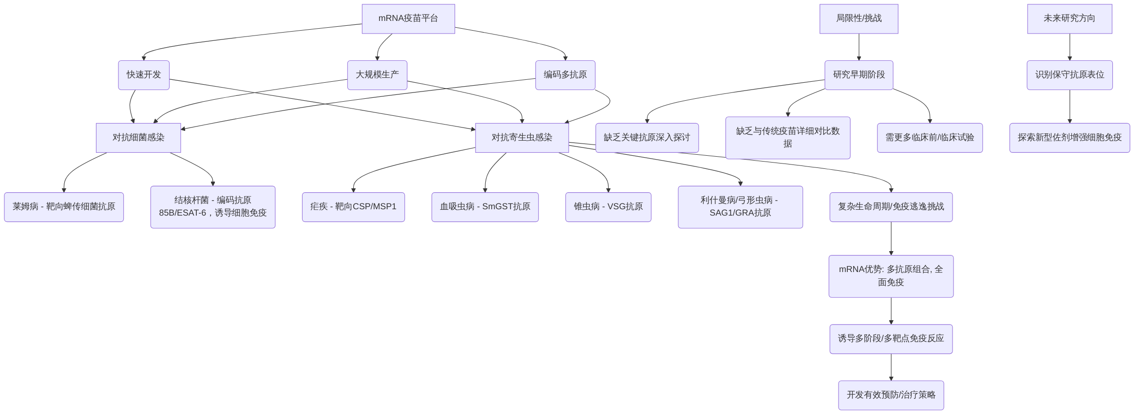 digraph_16d43alc_1749803789034_mRNA疫苗在细菌与寄生虫感染防控中的潜力