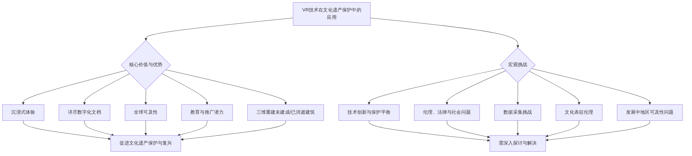 digraph_1bwgk1t6_1749987566147_VR在文化遗产保护中的价值与挑战