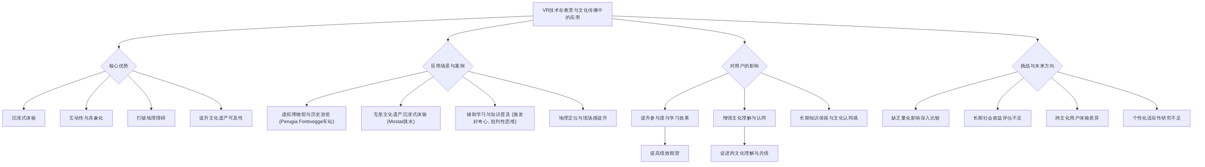 digraph_25l6flx4_1749987574327_VR在教育与文化传播中的应用与影响