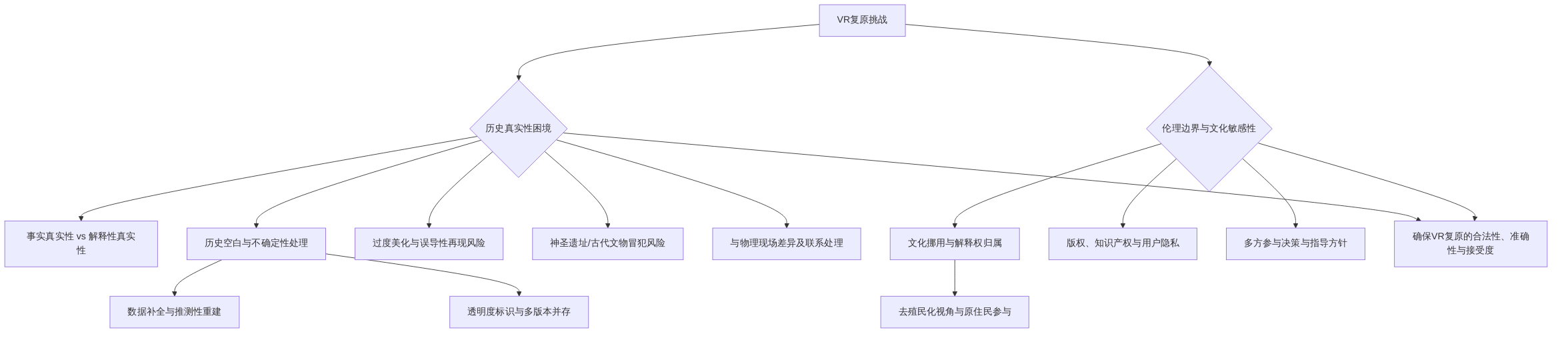 digraph_2nwyfa8q_1749987571649_VR复原的伦理与真实性挑战