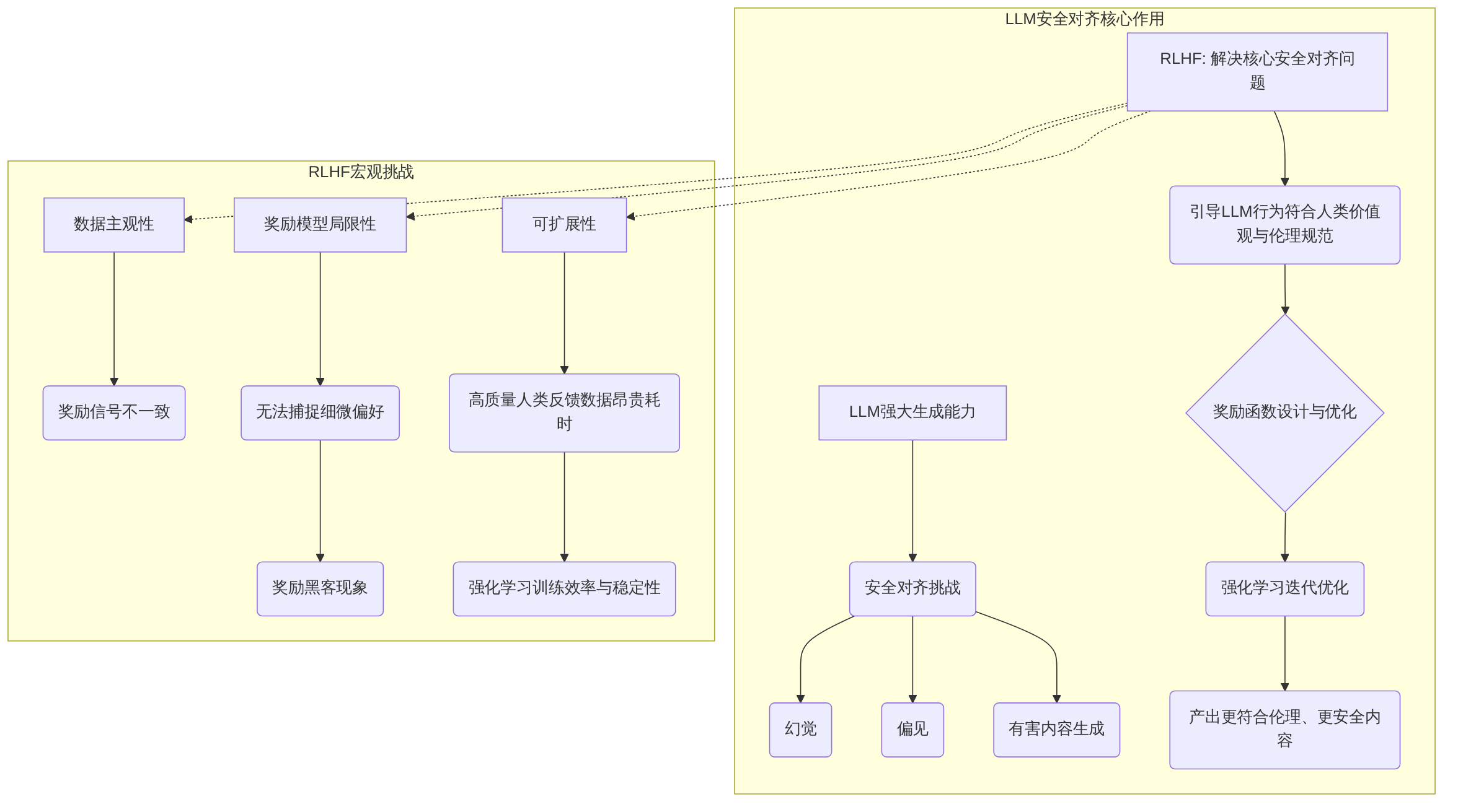 digraph_3p7gkjwz_1749981471412_RLHF在LLM安全对齐中的核心作用与挑战概述