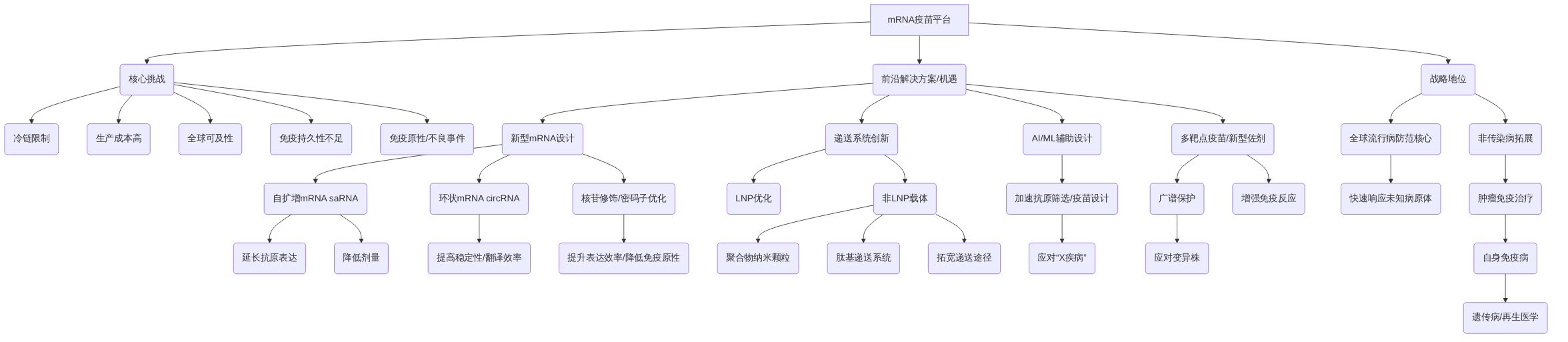 digraph_3tbjkun5_1749803794890_mRNA疫苗平台挑战与机遇