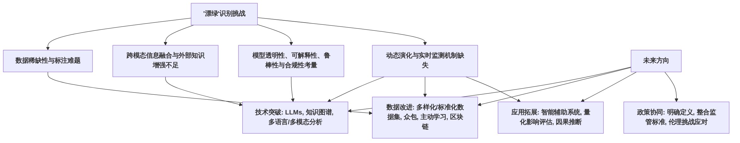 digraph_4mcuq5y9_1749995715610_“漂绿”识别挑战与未来方向