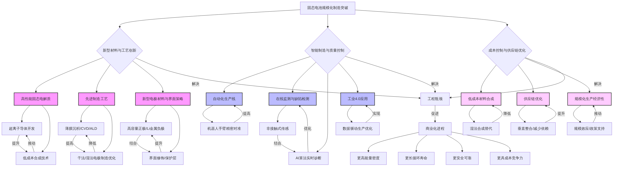 digraph_5cqbx3v5_1749996018446_固态电池规模化制造关键突破策略