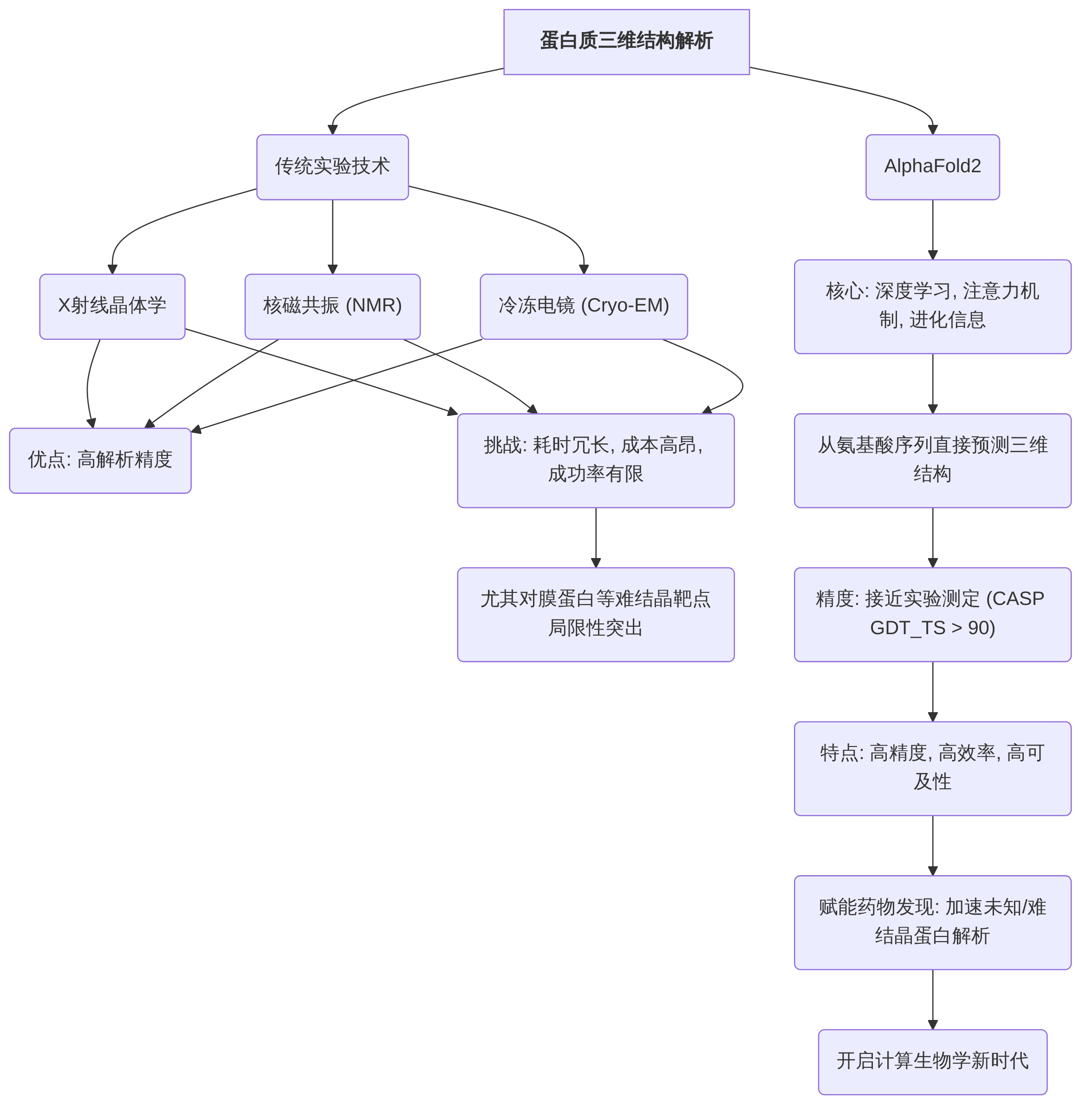 digraph_5k5jult6_1749803707459_蛋白质结构解析方法比较