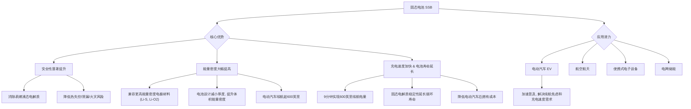 digraph_81xzcgku_1749996012674_固态电池核心优势与应用潜力