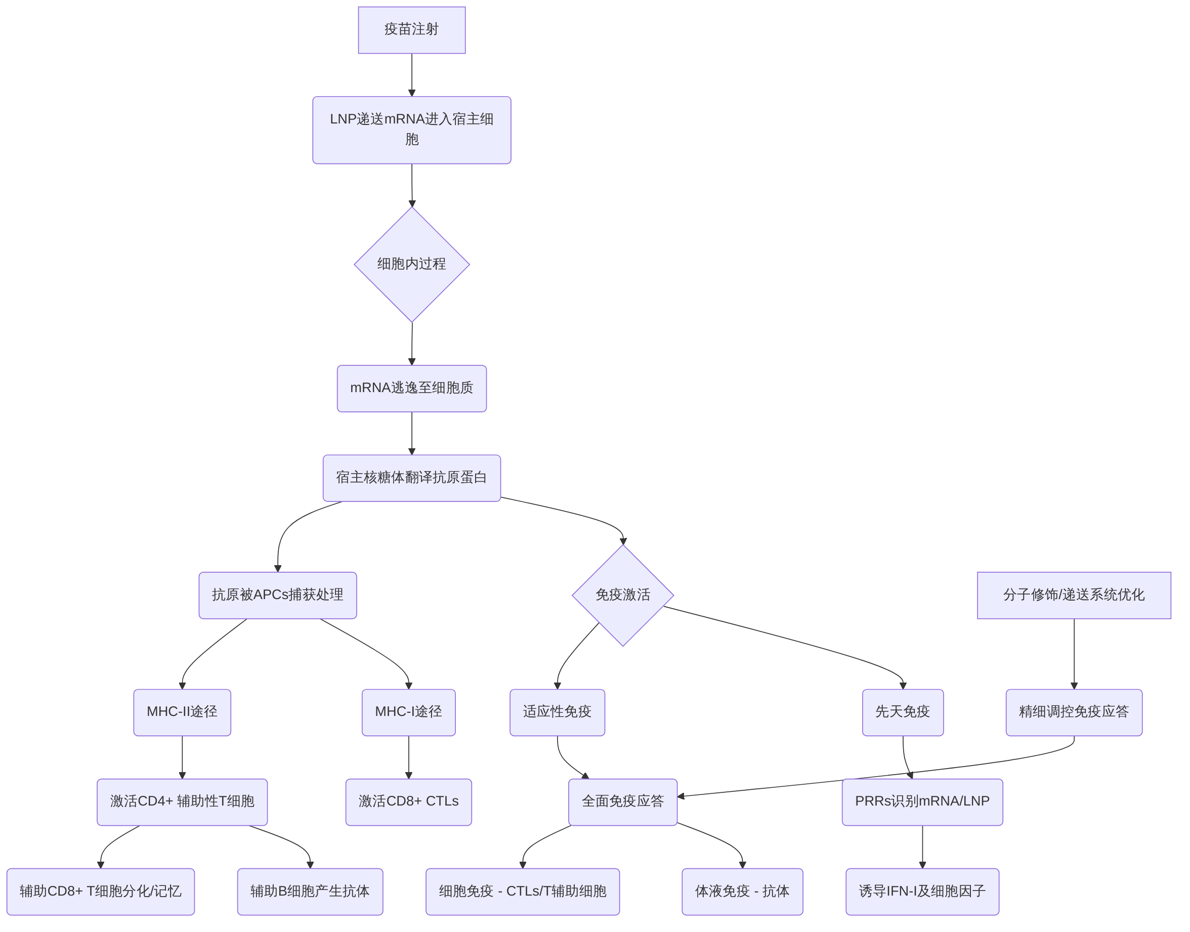 digraph_86u8t68d_1749803783093_mRNA疫苗免疫应答作用机制