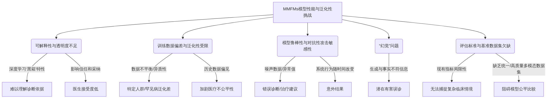 digraph_9wu33s8p_1749981680851_MMFMs模型性能与泛化性挑战