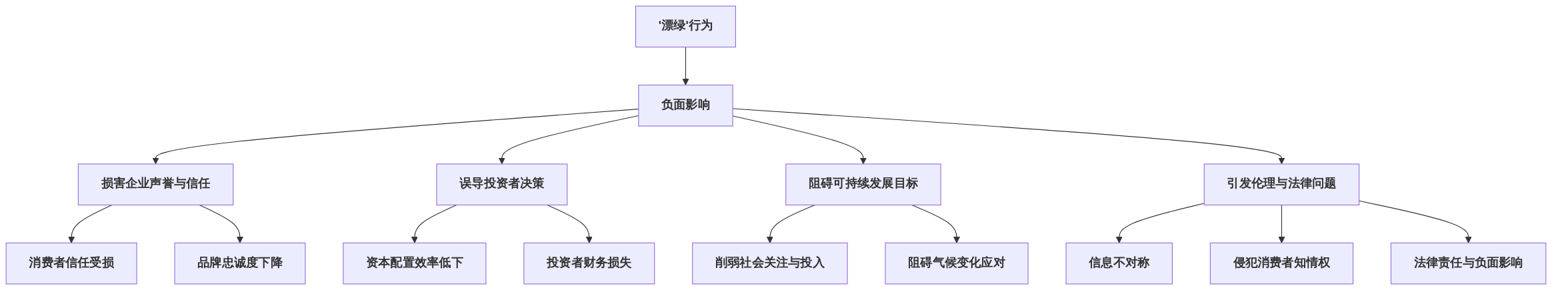 digraph_beqrqv6j_1749995710153_“漂绿”行为的危害与挑战