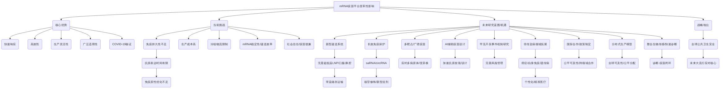 digraph_bwyc8e3t_1749803797741_mRNA疫苗平台的未来研究蓝图