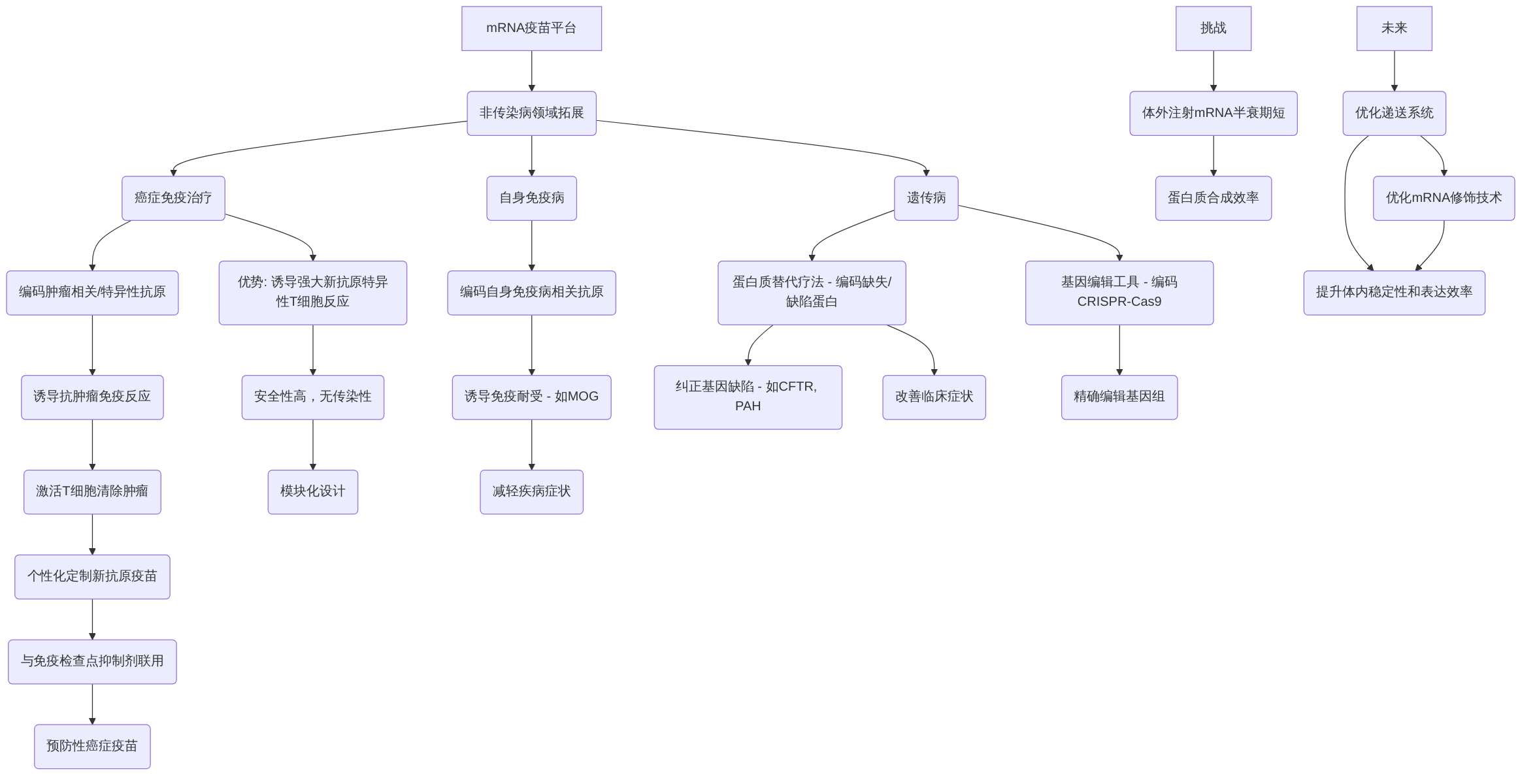 digraph_cccto7pe_1749803791873_mRNA疫苗在非传染病领域的应用前景