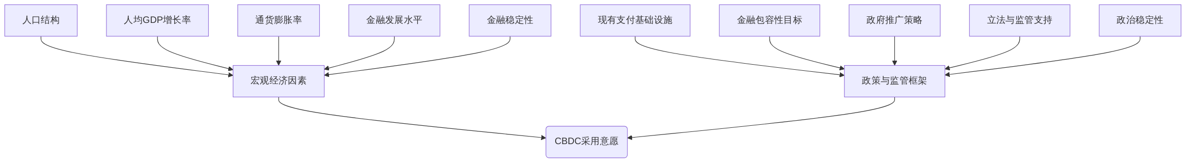 digraph_cra4y3qc_1749804269540_宏观经济与政策环境对CBDC采用意愿的影响