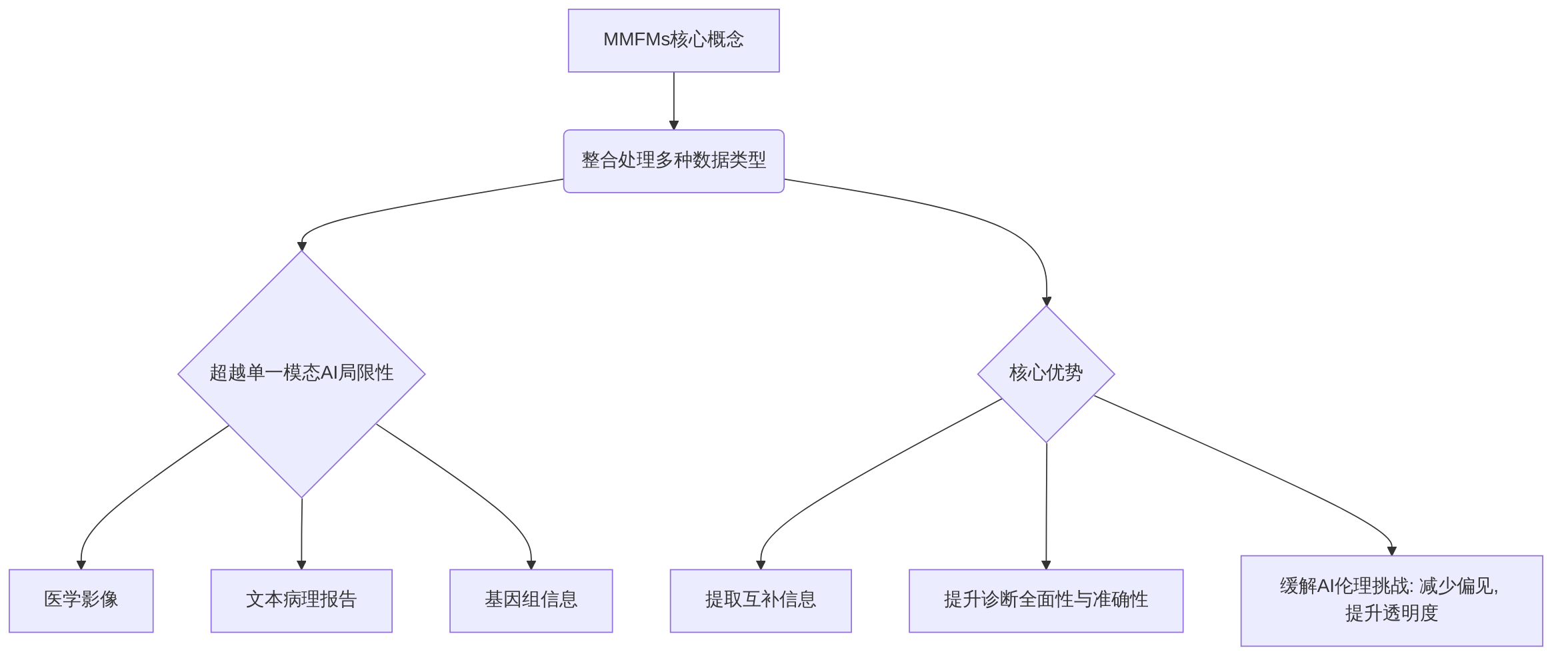 digraph_eeclp3fa_1749981672576_多模态基础模型（MMFMs）核心概念与优势