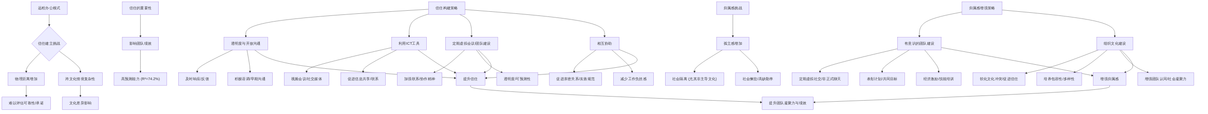 digraph_fi12lleg_1749815339087_远程办公中信任与归属感的构建机制