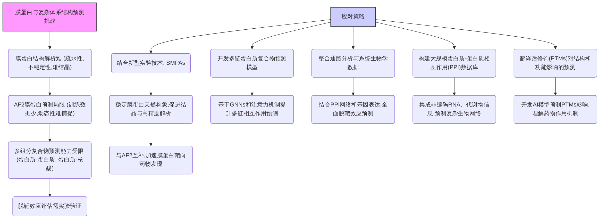 digraph_fluwr8rk_1749803719531_膜蛋白与复杂体系结构预测挑战及应对策略