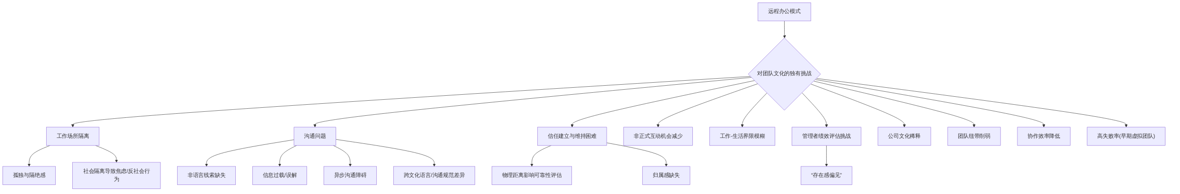 digraph_gy127r2c_1749815331041_远程办公对团队文化与绩效的挑战