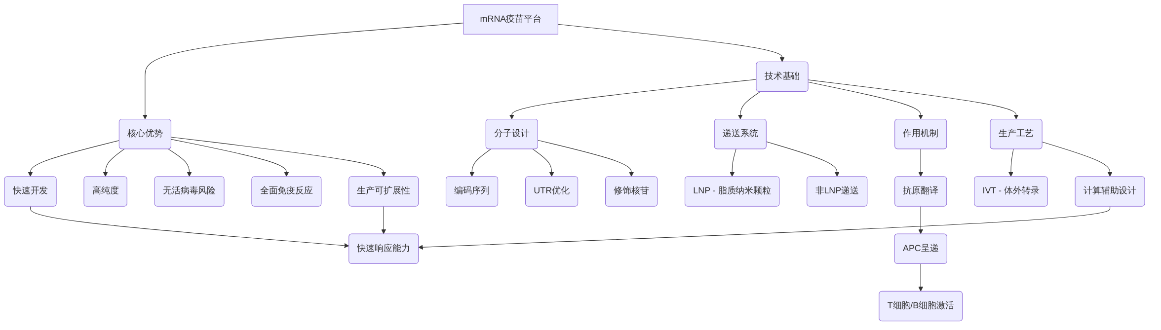 digraph_ilp59q6c_1749803780314_mRNA疫苗技术基础与核心优势