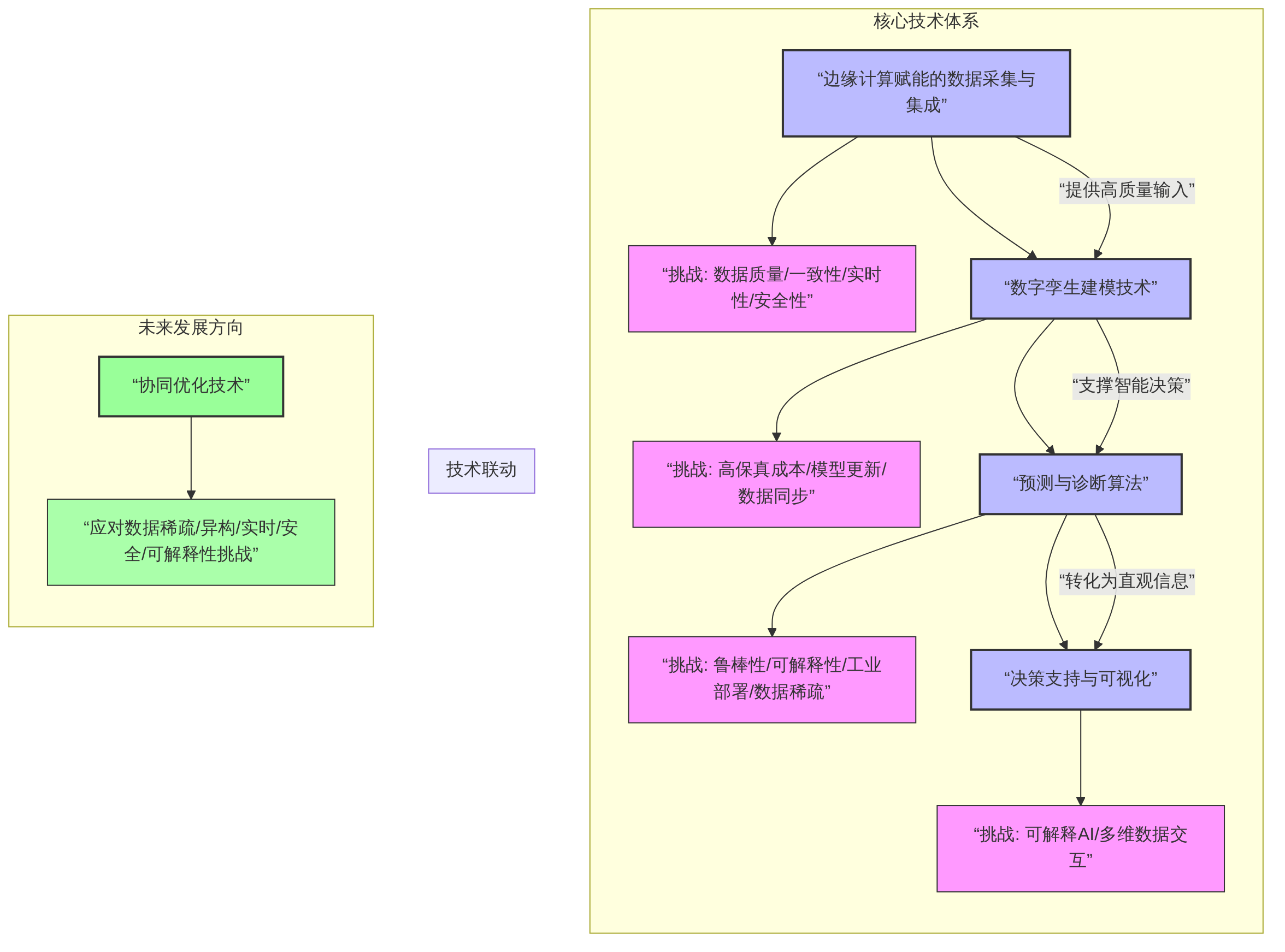 digraph_jpph2ucd_1749802925808_数字孪生预测维护核心技术体系