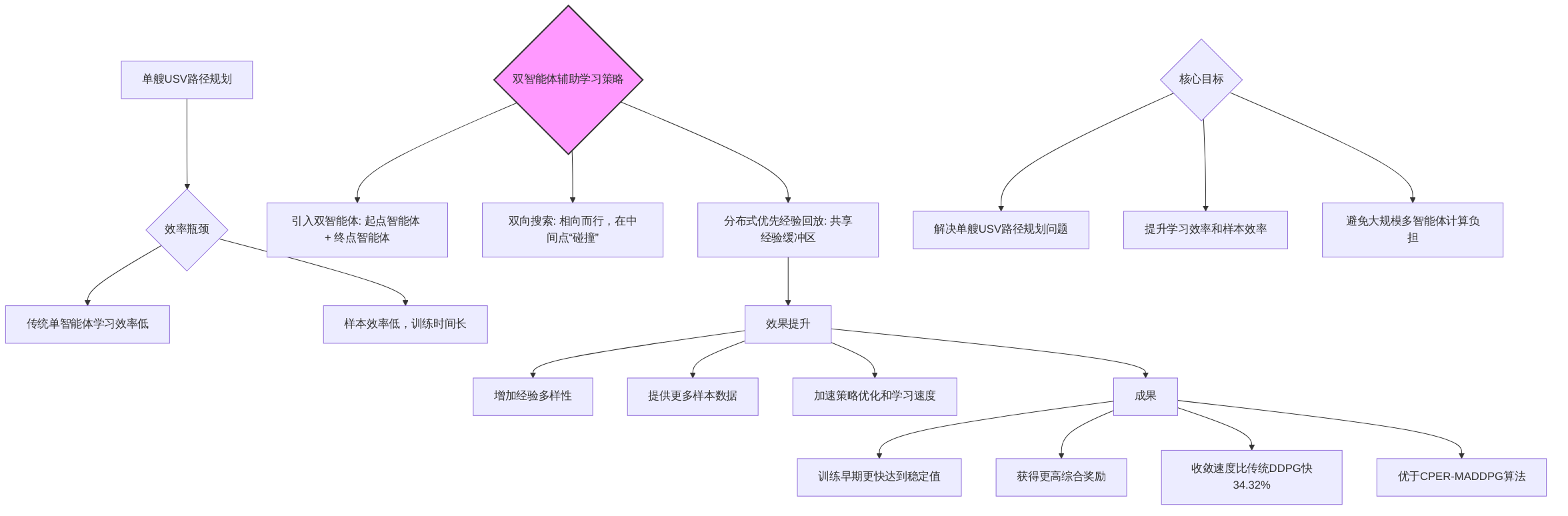 digraph_jxo3p30g_1749998966206_双智能体辅助学习策略提升单艘USV效率