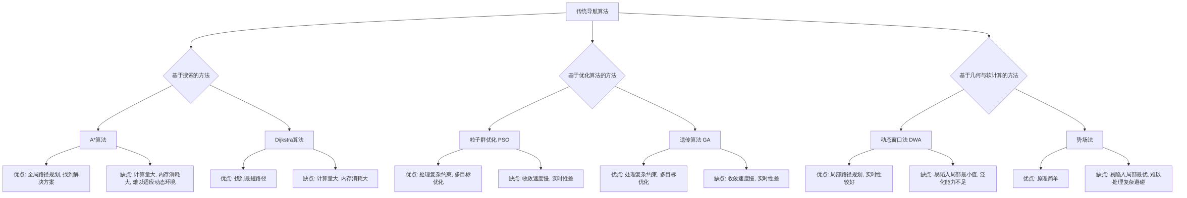 digraph_k5kukp9c_1749998963237_传统USV导航算法分类及其特点