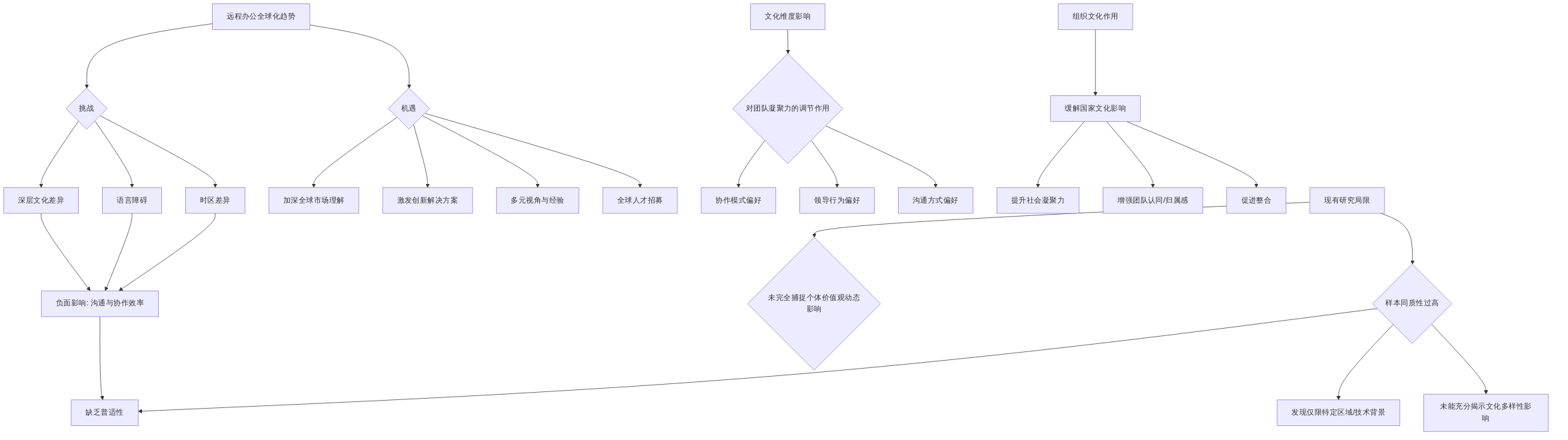digraph_lxtoqkx4_1749815341878_远程办公的文化影响与研究局限性