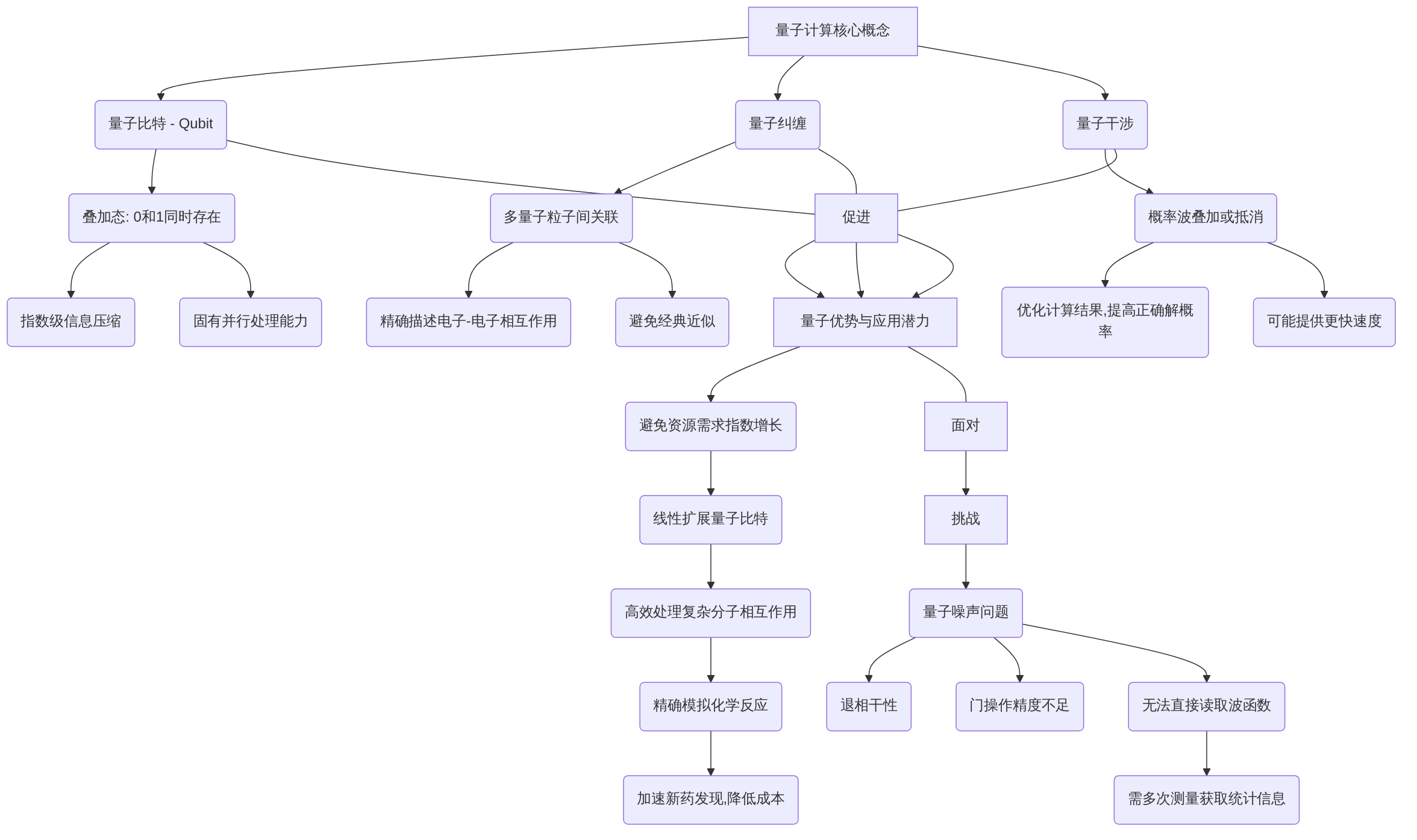 digraph_powtoqiq_1749988906259_量子计算核心概念与优势