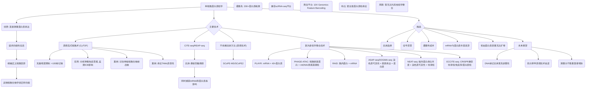 digraph_ps5mxat0_1749982061324_单细胞蛋白质组学技术概览