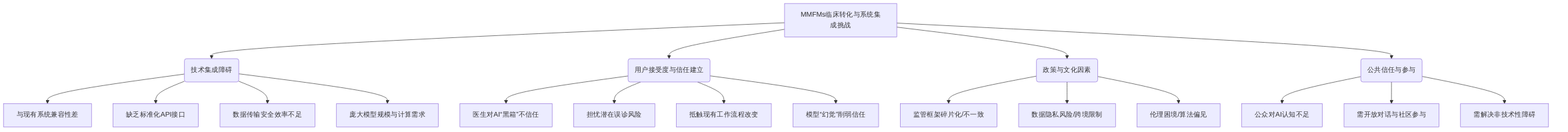 digraph_pswrgc3f_1750006651842_MMFMs临床转化与系统集成挑战