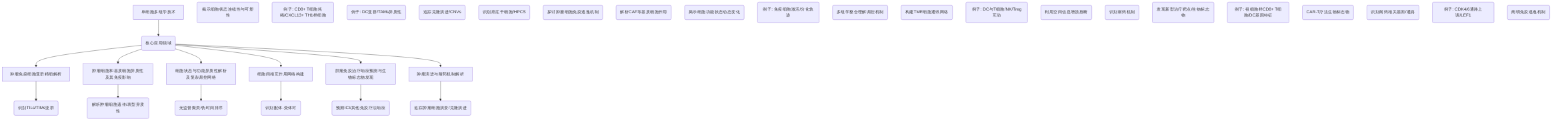 digraph_q25690xs_1749982064108_单细胞多组学在肿瘤免疫微环境中的应用概览