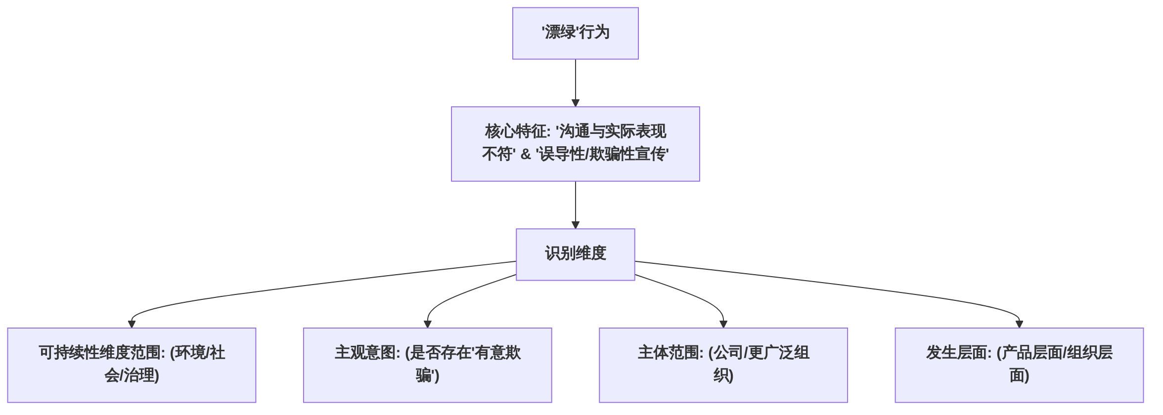 digraph_qehnmyob_1749995712867_“漂绿”行为的核心定义与识别维度