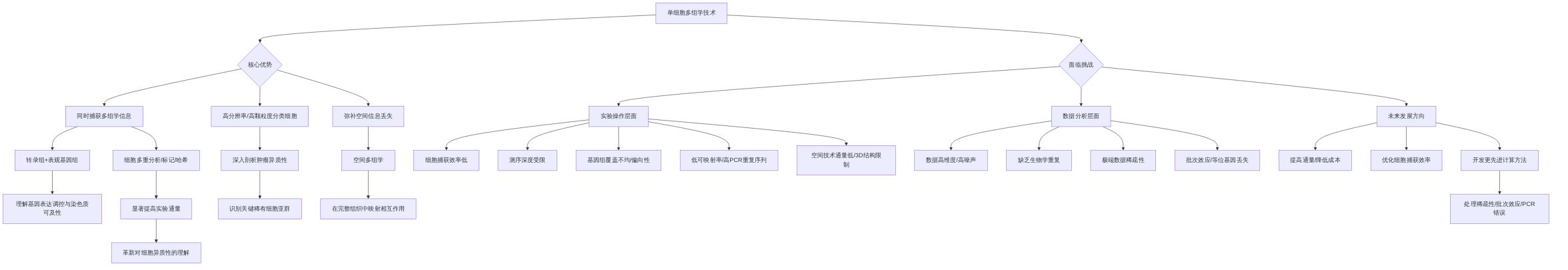 digraph_qhwhn42w_1749982058521_单细胞多组学技术优势与挑战