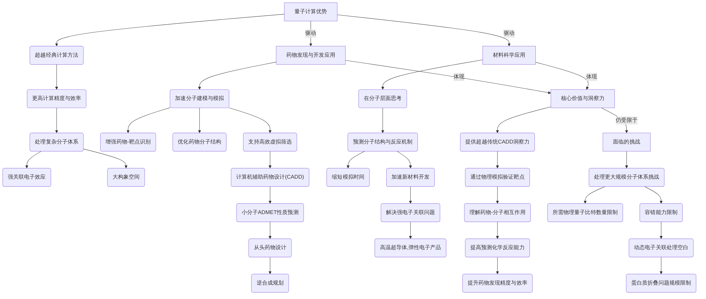 digraph_qku0so9v_1749988909260_量子计算在早期分子模拟中的应用潜力