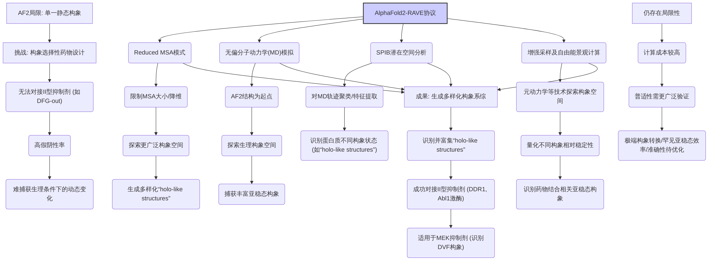 digraph_r2uatpir_1749803722402_AlphaFold2-RAVE协议增强蛋白质动态构象捕获