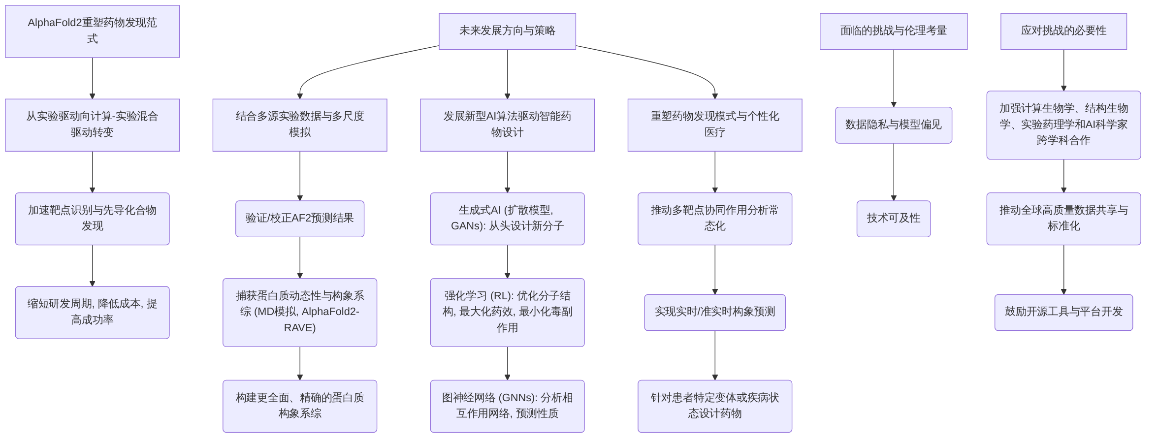digraph_rb2fnunj_1749803725439_AlphaFold2重塑药物发现范式与未来展望
