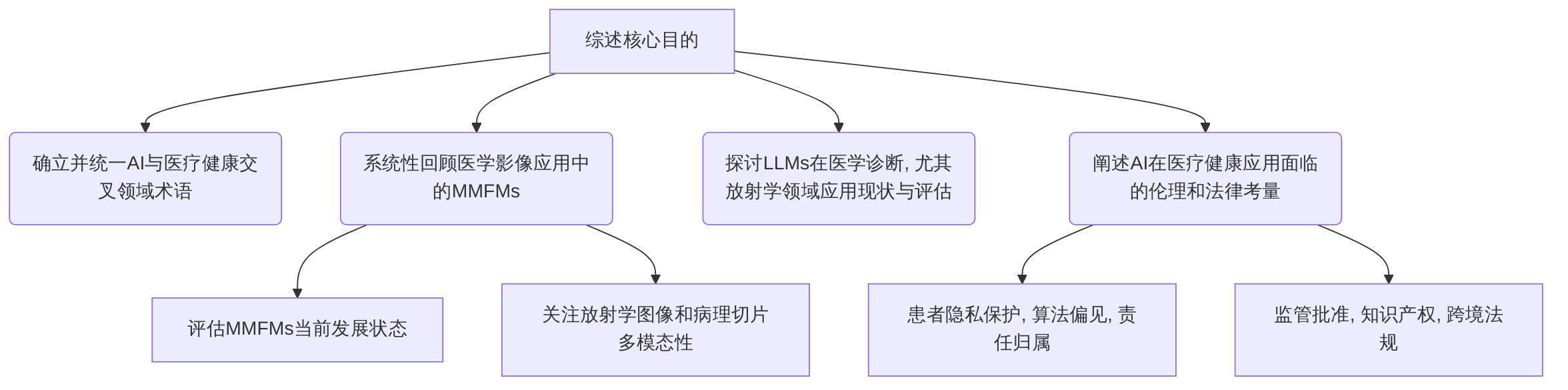 digraph_sygb0ey2_1749981675360_综述核心目的