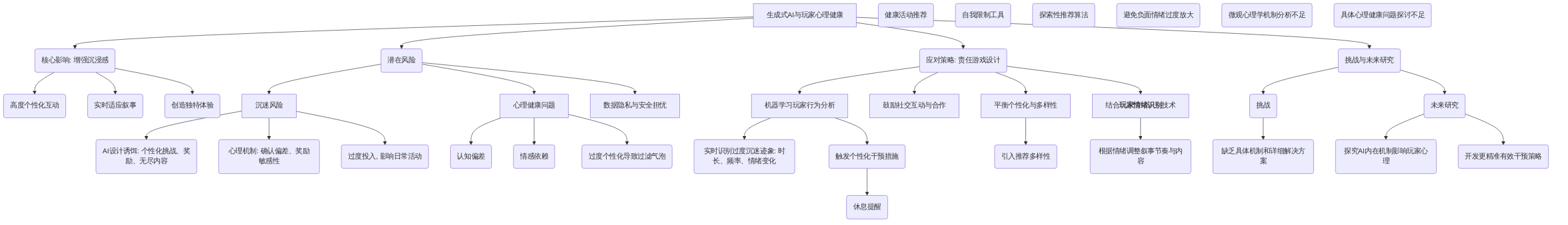digraph_ue7hdrkb_1750007645846_生成式AI与玩家心理健康的挑战与应对
