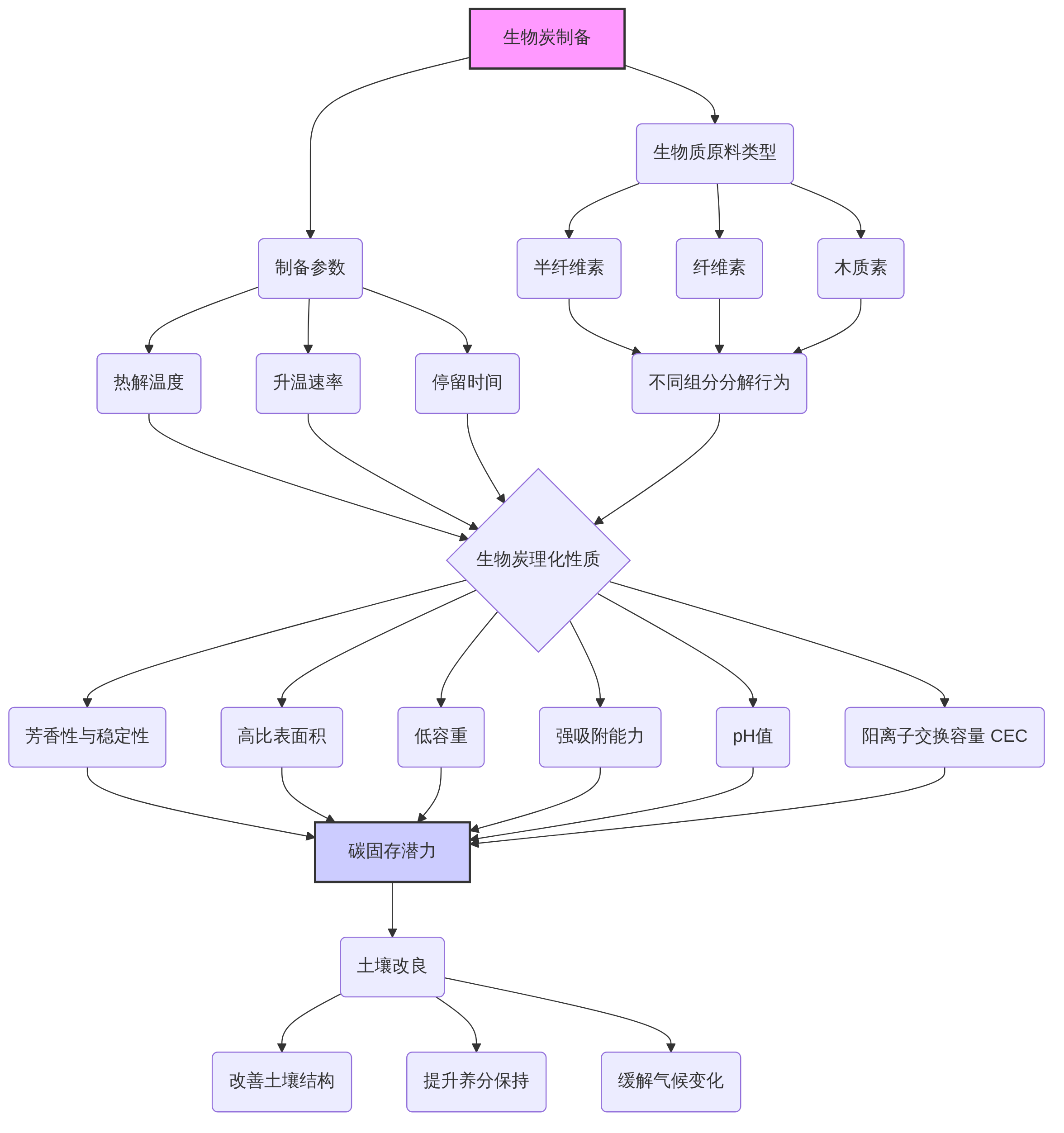 digraph_uklfh0t7_1749990261245_生物炭制备关键因素及其对理化性质与碳固存的影响