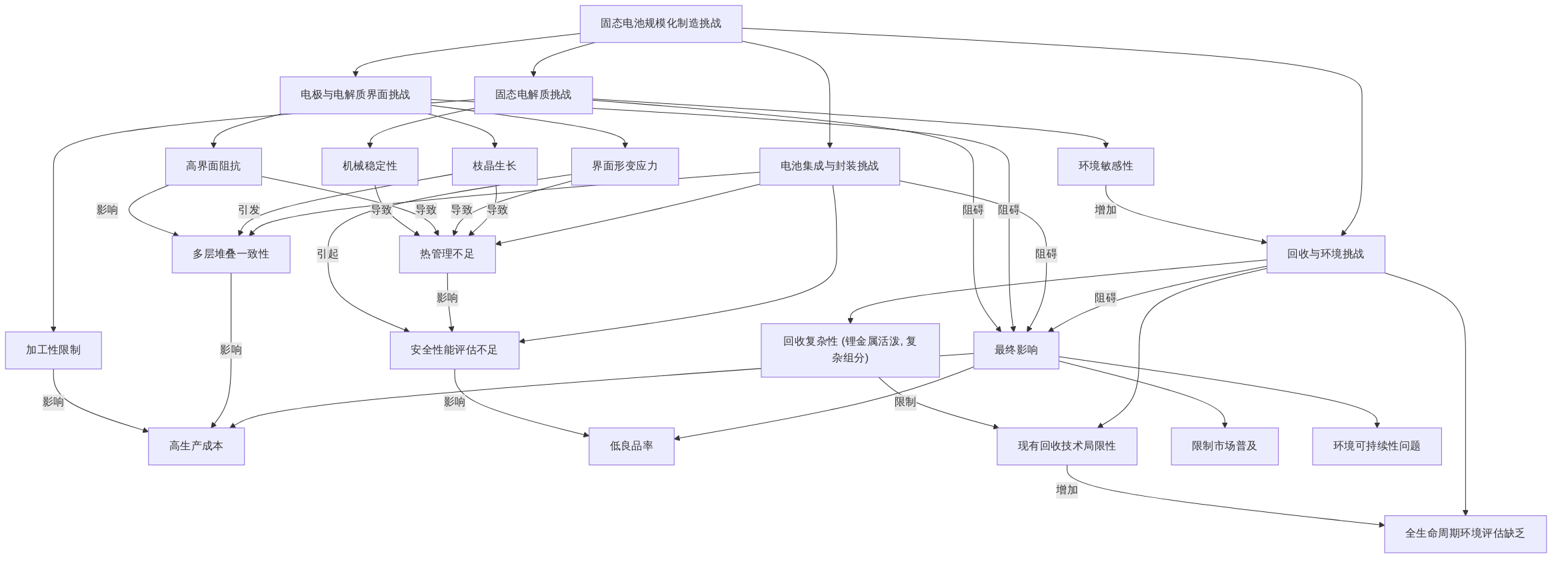 digraph_vno2vp6f_1749996015485_固态电池规模化制造核心挑战网络