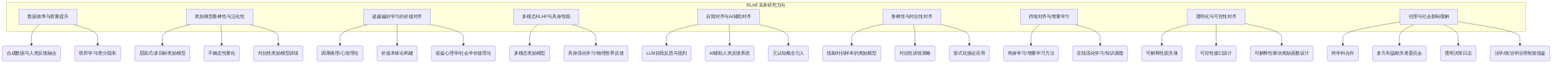 digraph_w9rey69b_1749981480280_RLHF未来研究方向
