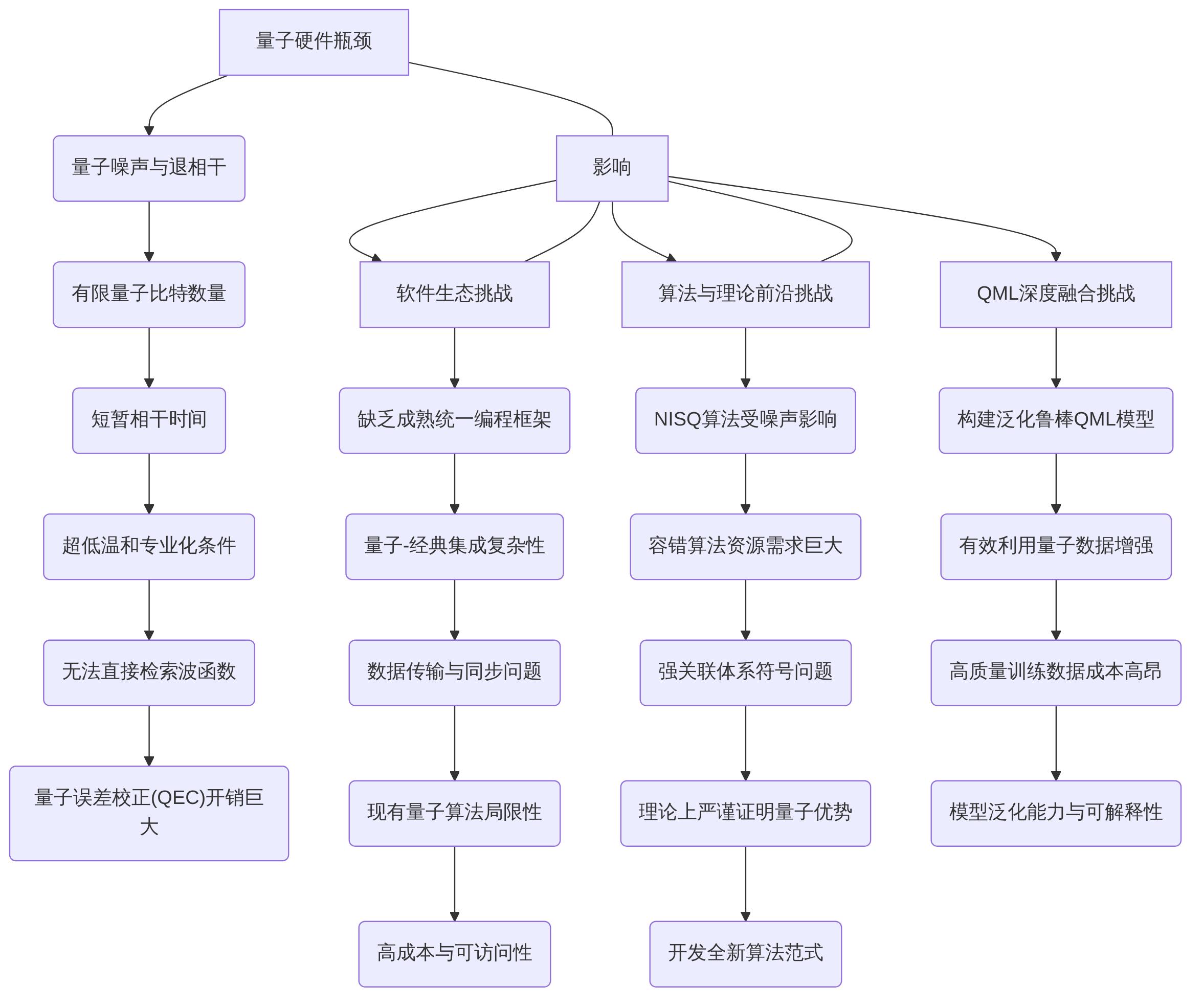 digraph_w9uswiw6_1749988912165_量子计算在分子模拟中的挑战