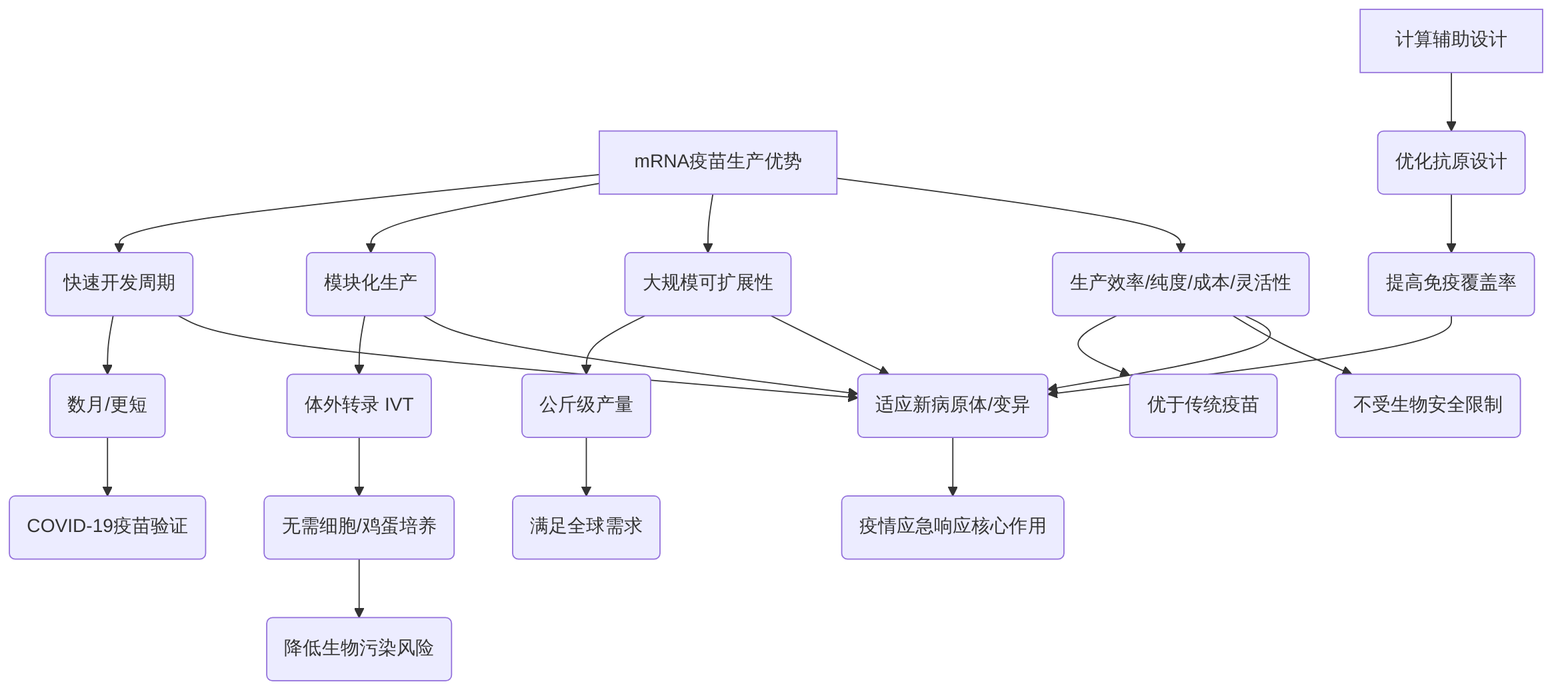 digraph_wjksliur_1749803786155_mRNA疫苗生产优势与可扩展性
