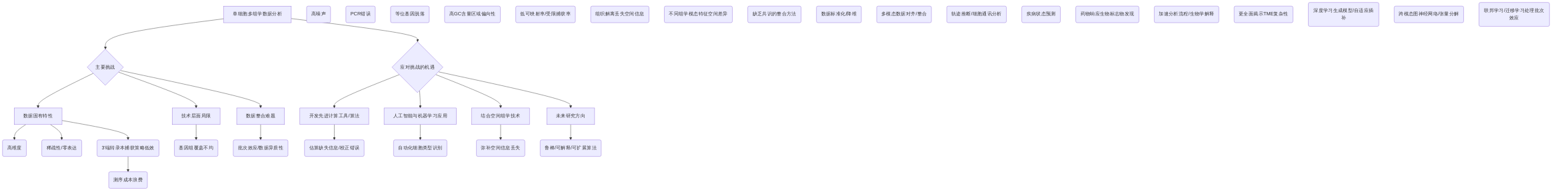 digraph_y7mopfw1_1749982066918_单细胞多组学数据分析挑战与机遇