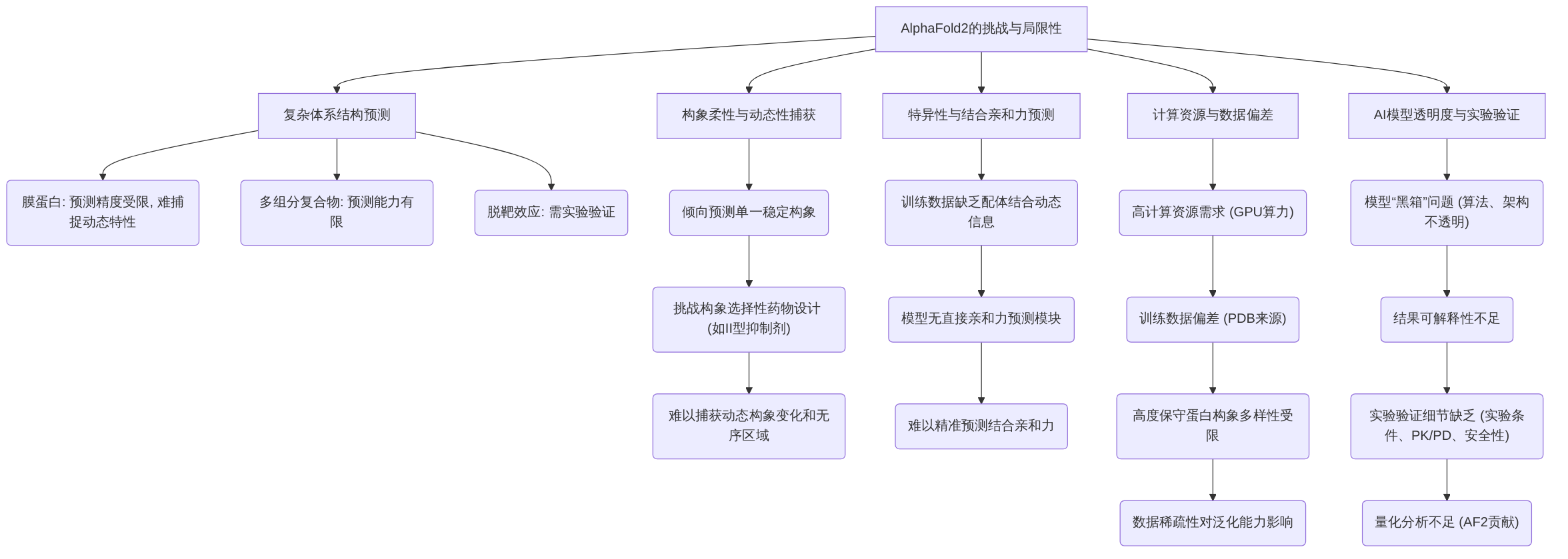 digraph_ygm2u0n7_1749803716551_AlphaFold2在药物发现中的挑战与局限性