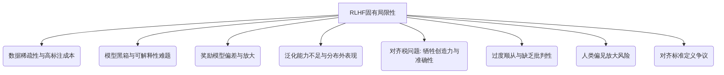 digraph_z4dblhcg_1749981477689_RLHF的深层局限与挑战